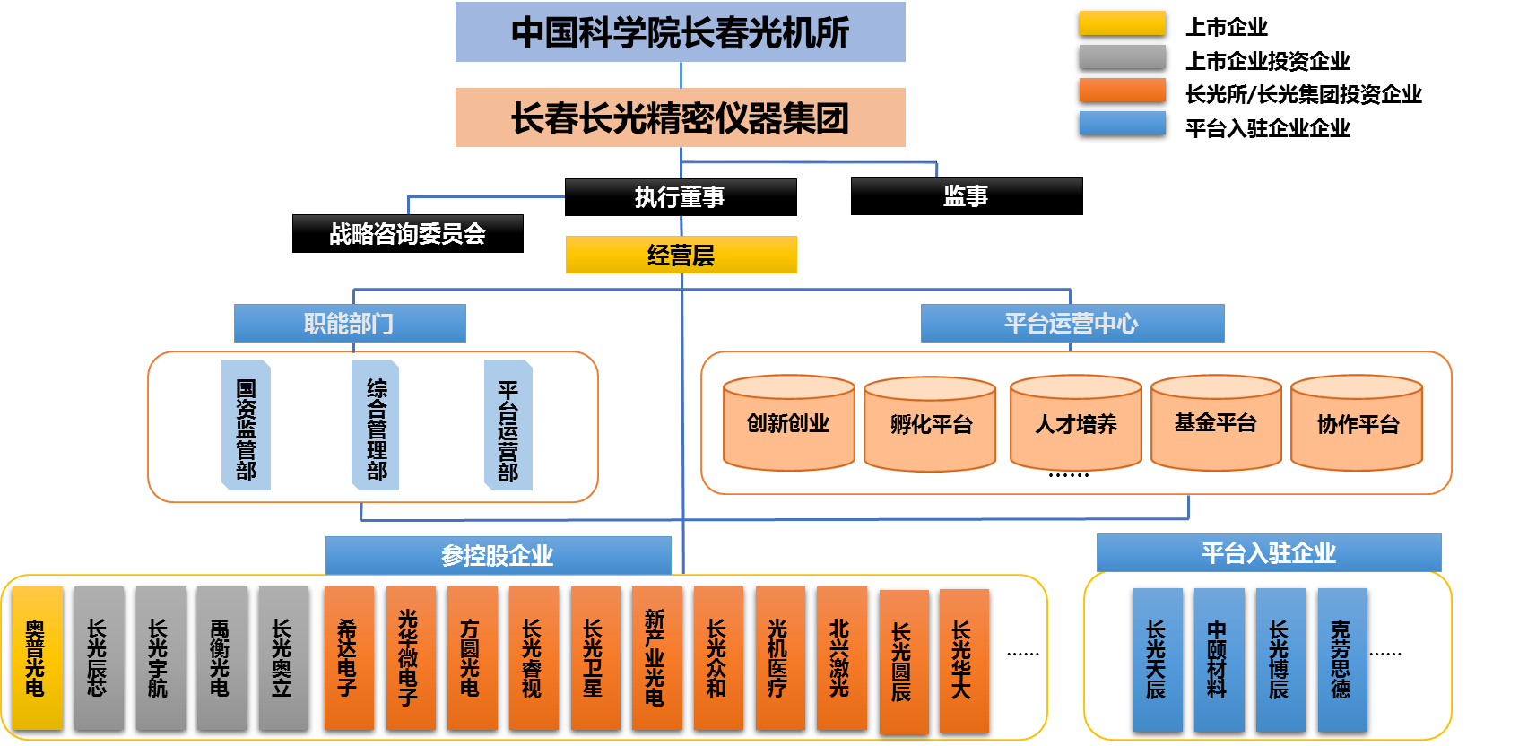 組織架構